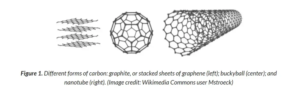 Graphene Kya Hai in Hindi